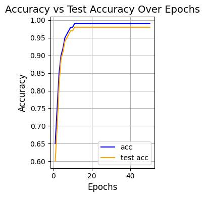 Acurácia por Época